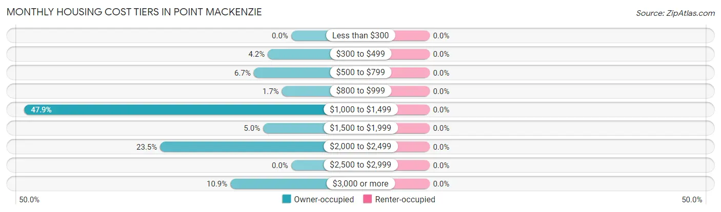 Monthly Housing Cost Tiers in Point MacKenzie