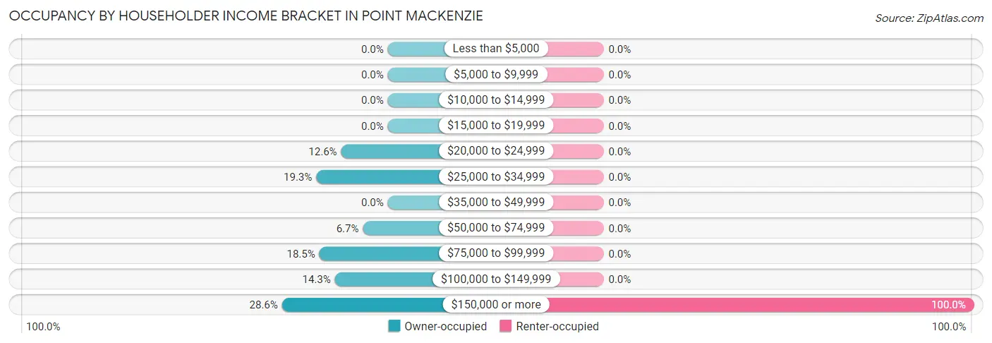 Occupancy by Householder Income Bracket in Point MacKenzie