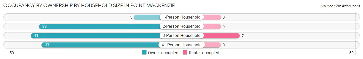 Occupancy by Ownership by Household Size in Point MacKenzie