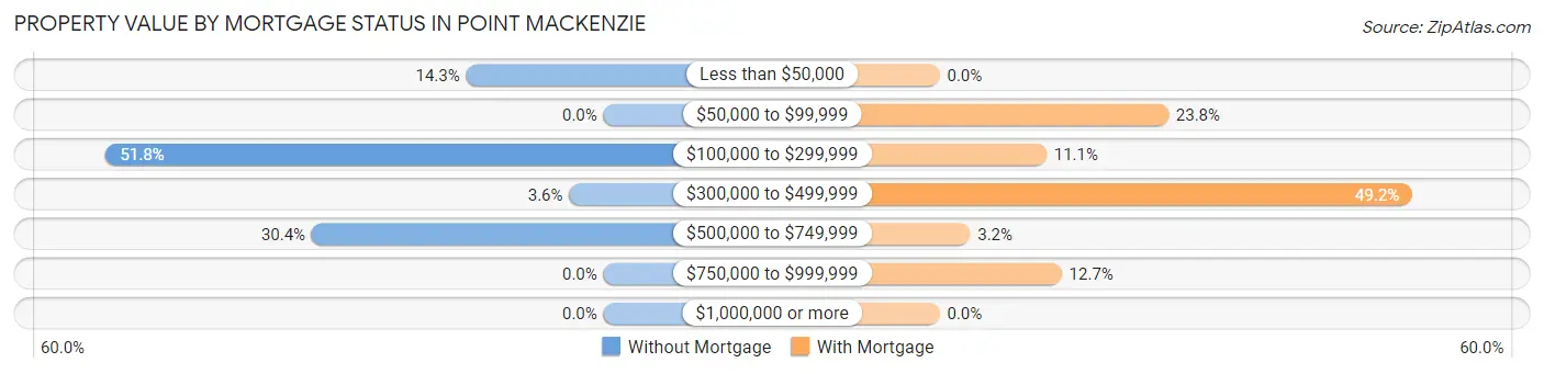 Property Value by Mortgage Status in Point MacKenzie