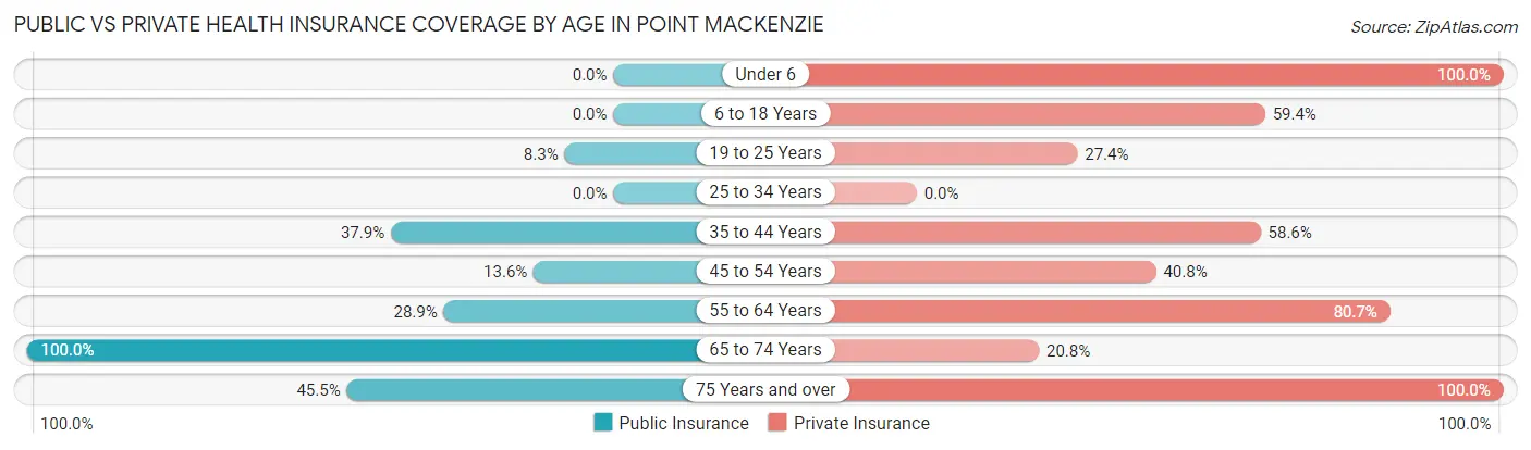 Public vs Private Health Insurance Coverage by Age in Point MacKenzie