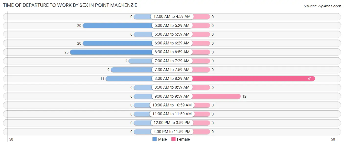 Time of Departure to Work by Sex in Point MacKenzie