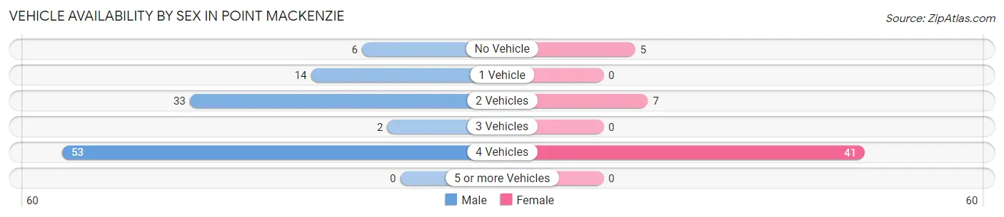 Vehicle Availability by Sex in Point MacKenzie
