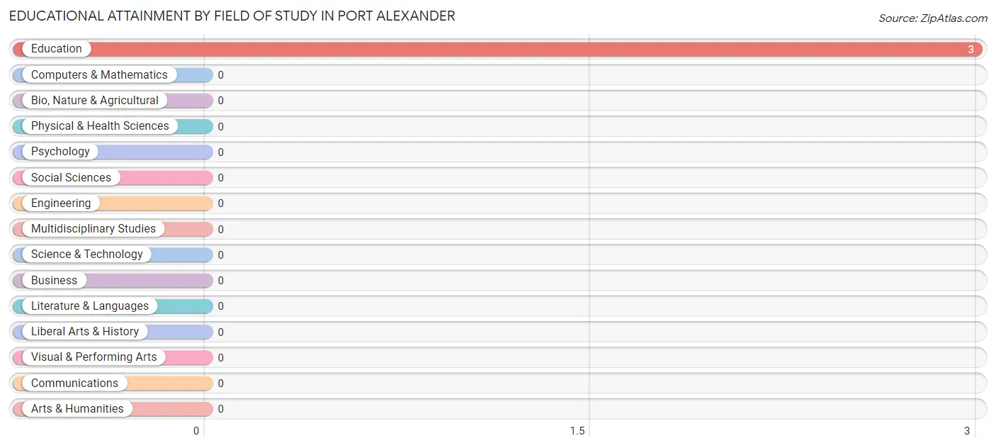 Educational Attainment by Field of Study in Port Alexander