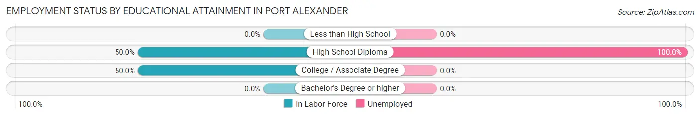 Employment Status by Educational Attainment in Port Alexander