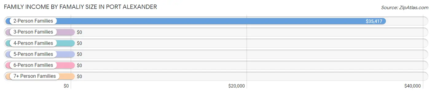 Family Income by Famaliy Size in Port Alexander