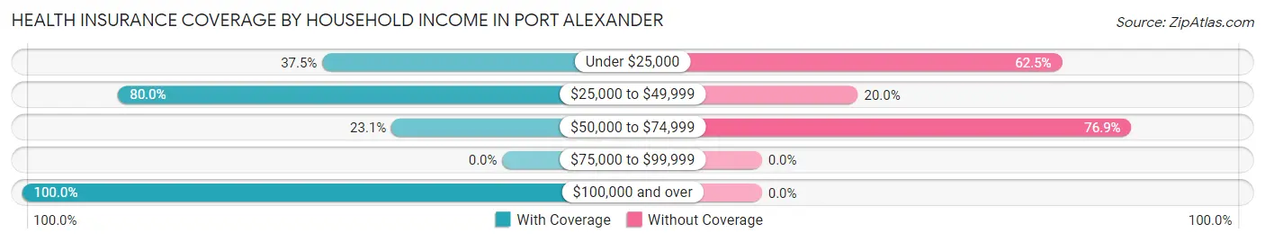 Health Insurance Coverage by Household Income in Port Alexander