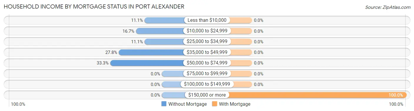 Household Income by Mortgage Status in Port Alexander