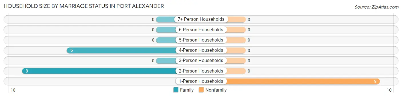 Household Size by Marriage Status in Port Alexander