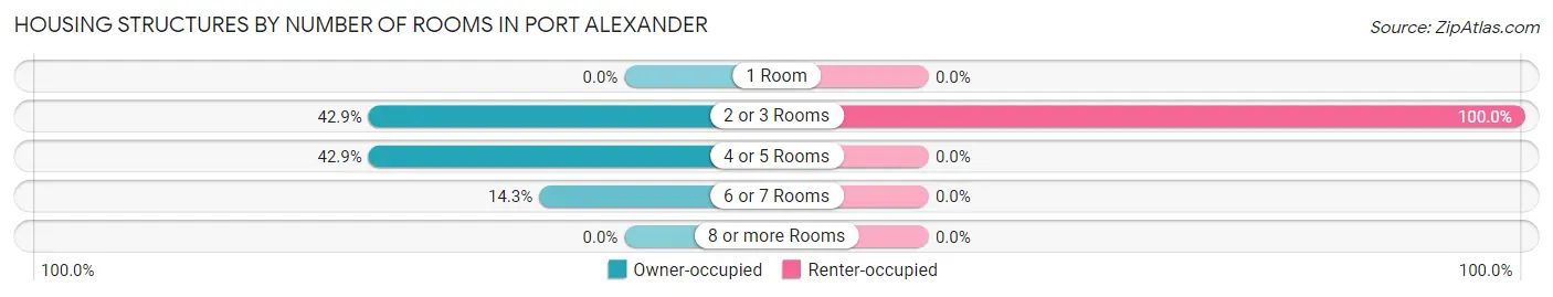 Housing Structures by Number of Rooms in Port Alexander