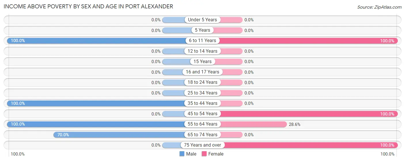 Income Above Poverty by Sex and Age in Port Alexander