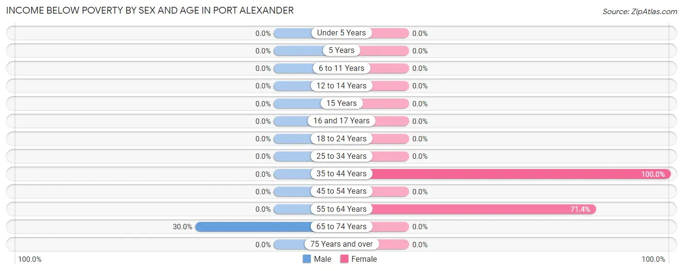 Income Below Poverty by Sex and Age in Port Alexander