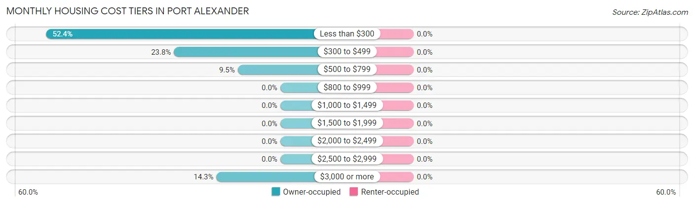Monthly Housing Cost Tiers in Port Alexander