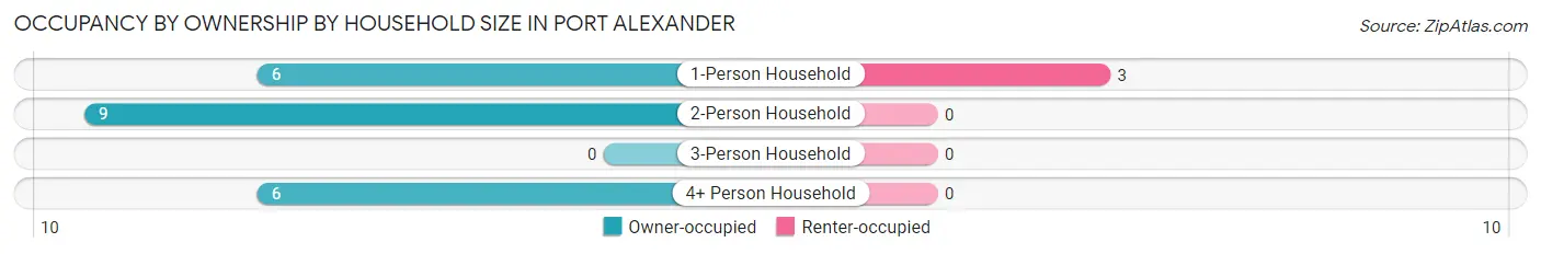 Occupancy by Ownership by Household Size in Port Alexander
