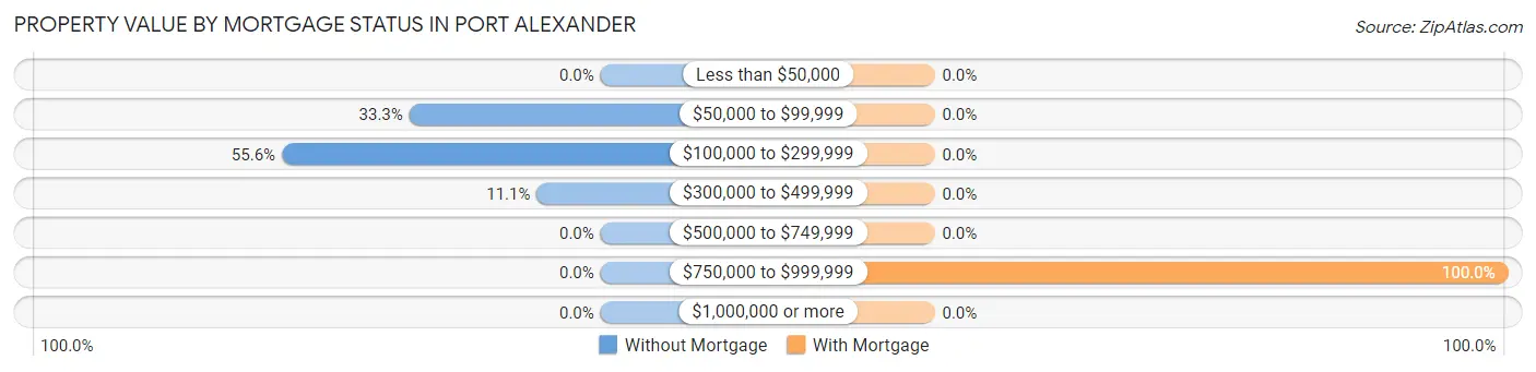 Property Value by Mortgage Status in Port Alexander