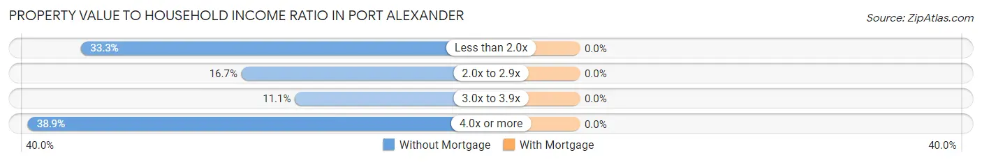 Property Value to Household Income Ratio in Port Alexander