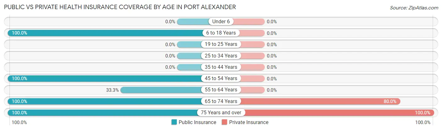 Public vs Private Health Insurance Coverage by Age in Port Alexander