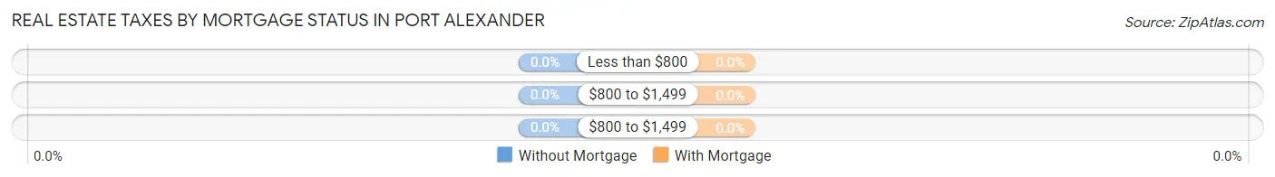 Real Estate Taxes by Mortgage Status in Port Alexander