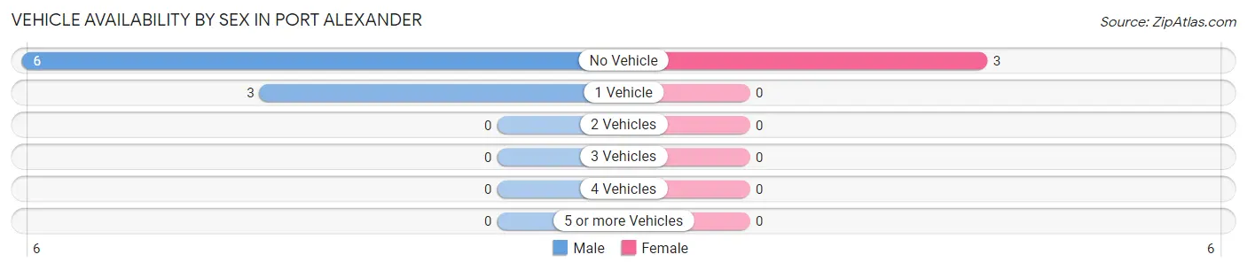 Vehicle Availability by Sex in Port Alexander
