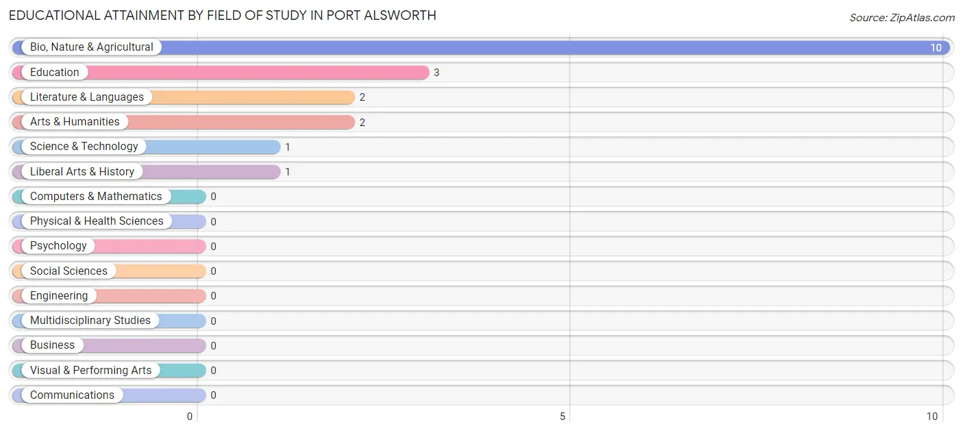 Educational Attainment by Field of Study in Port Alsworth