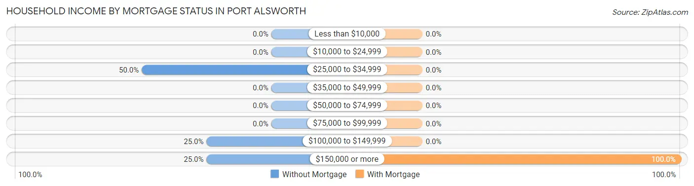 Household Income by Mortgage Status in Port Alsworth