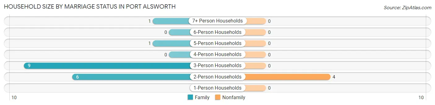 Household Size by Marriage Status in Port Alsworth