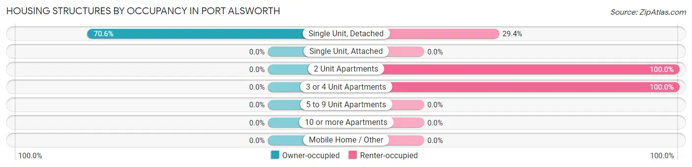 Housing Structures by Occupancy in Port Alsworth