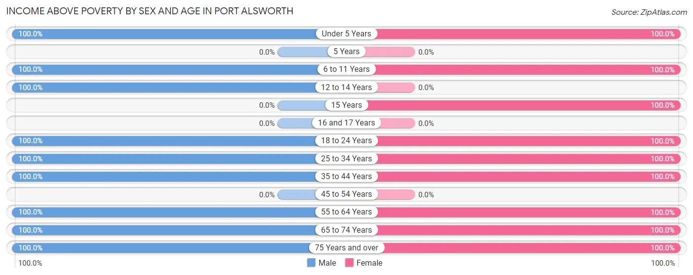Income Above Poverty by Sex and Age in Port Alsworth