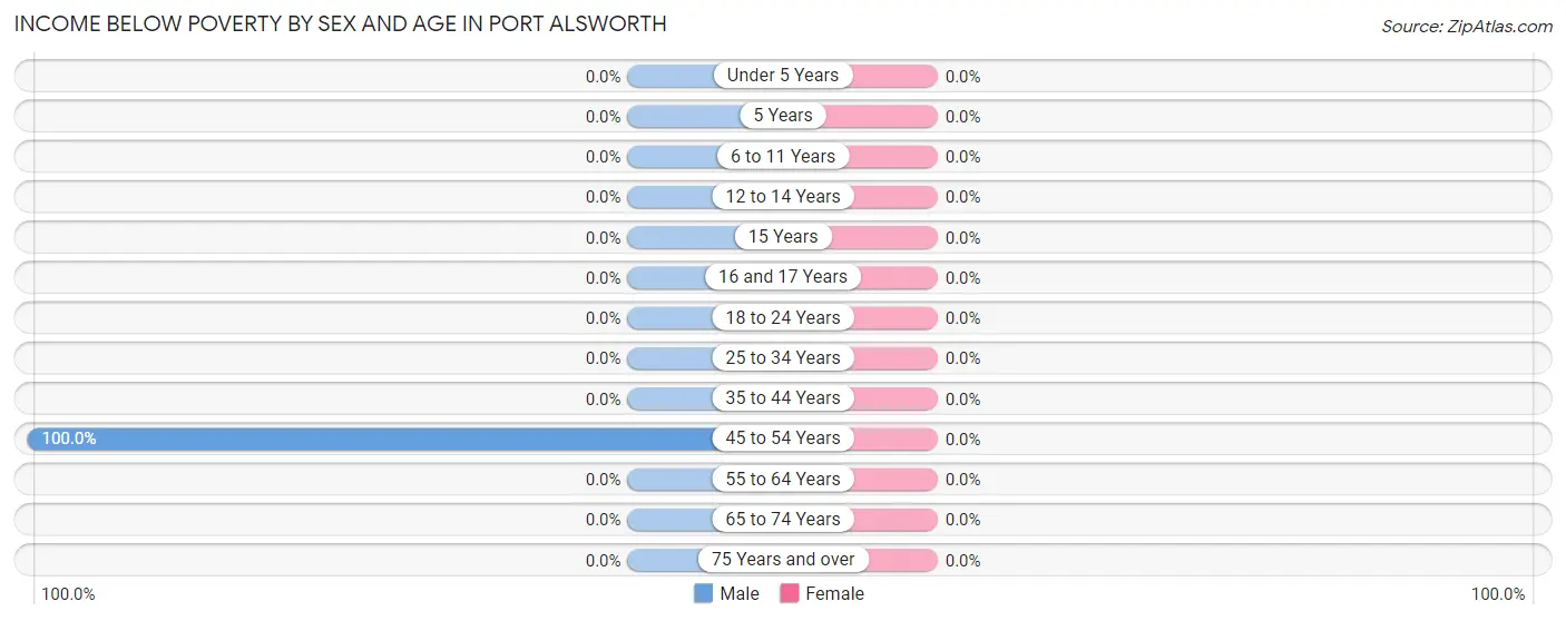 Income Below Poverty by Sex and Age in Port Alsworth