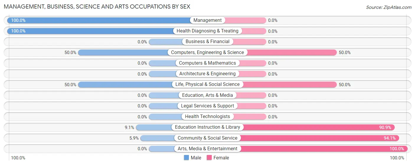 Management, Business, Science and Arts Occupations by Sex in Port Alsworth