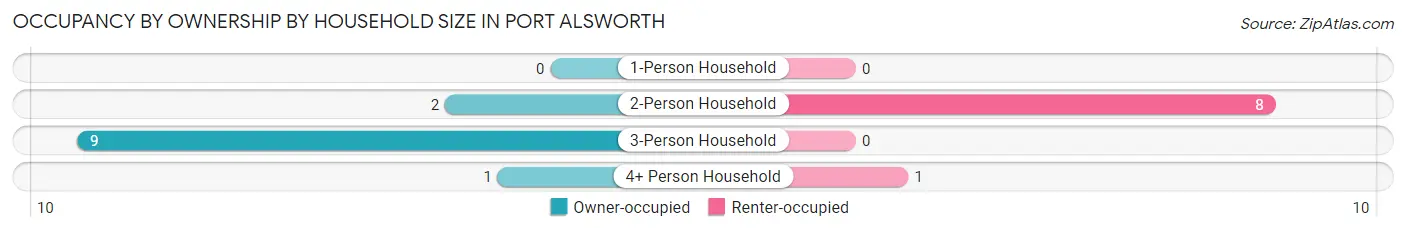Occupancy by Ownership by Household Size in Port Alsworth