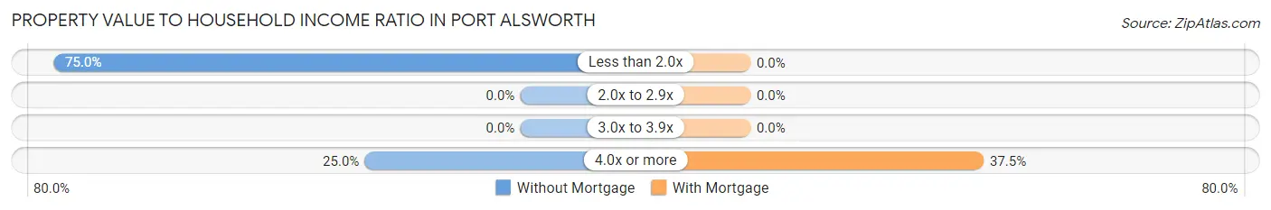 Property Value to Household Income Ratio in Port Alsworth