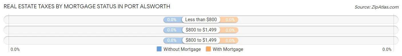 Real Estate Taxes by Mortgage Status in Port Alsworth
