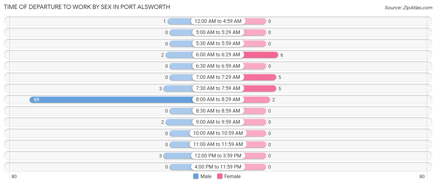 Time of Departure to Work by Sex in Port Alsworth