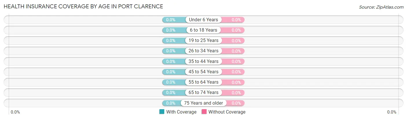 Health Insurance Coverage by Age in Port Clarence