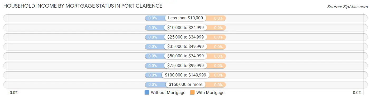 Household Income by Mortgage Status in Port Clarence