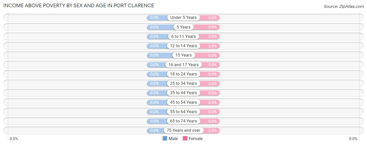 Income Above Poverty by Sex and Age in Port Clarence