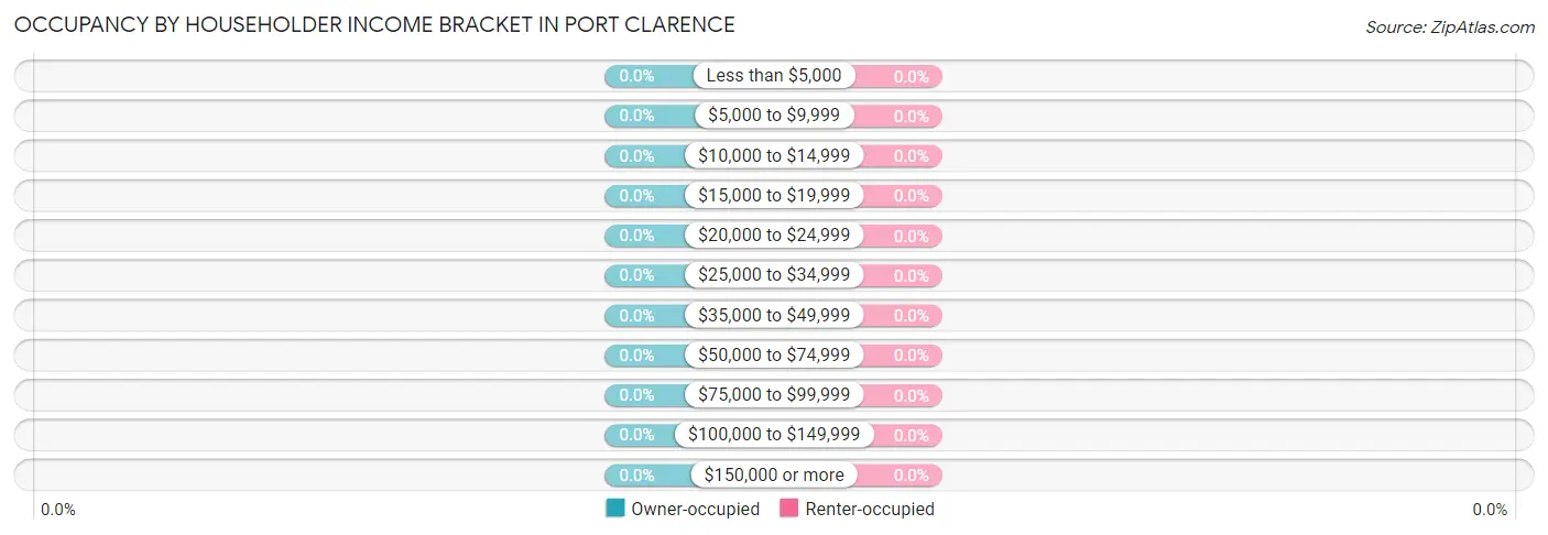 Occupancy by Householder Income Bracket in Port Clarence