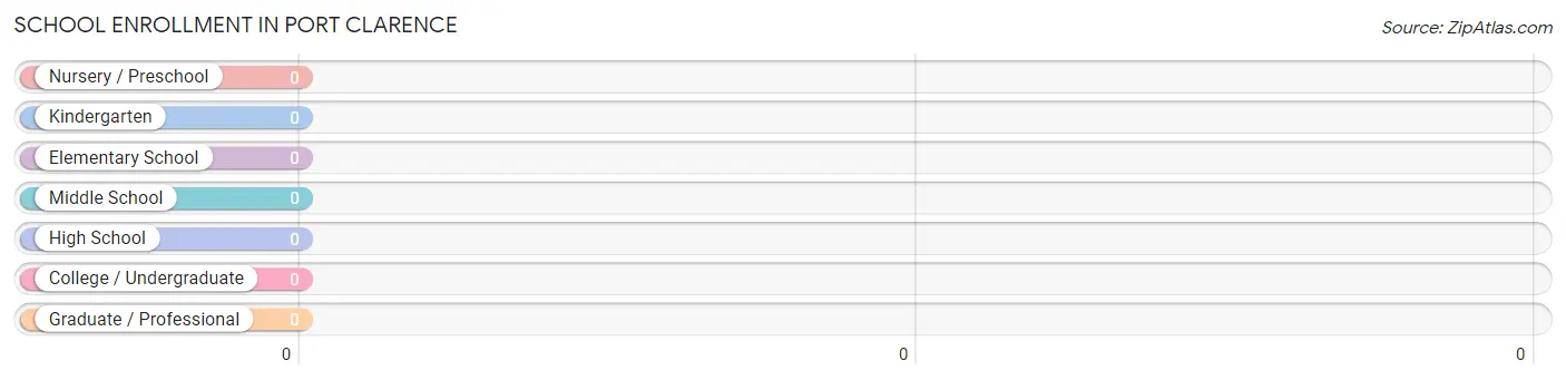 School Enrollment in Port Clarence