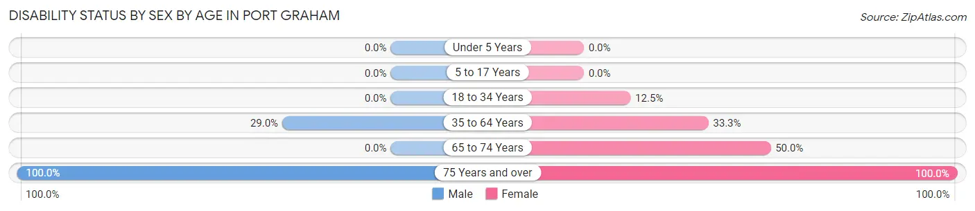Disability Status by Sex by Age in Port Graham