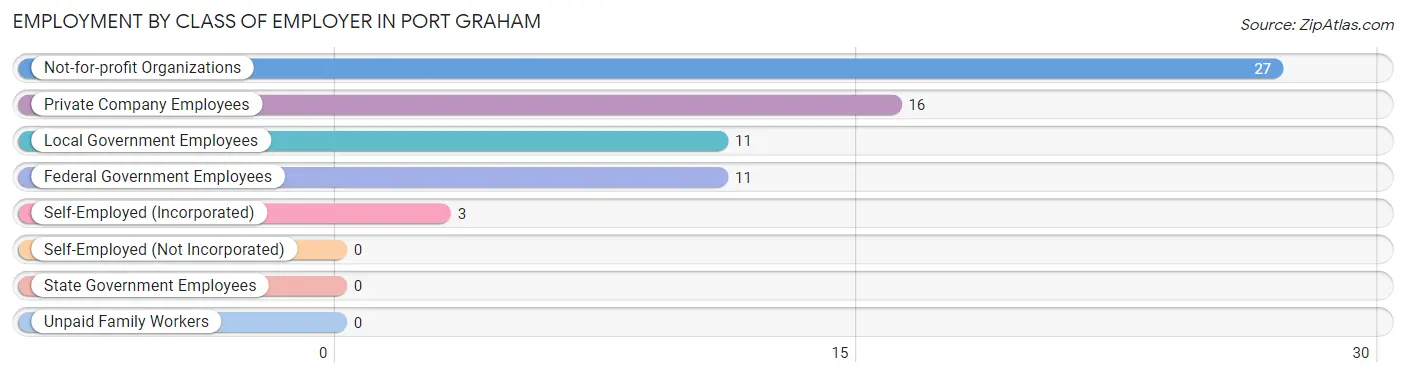 Employment by Class of Employer in Port Graham