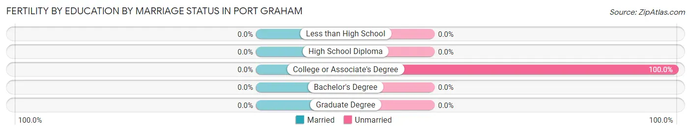 Female Fertility by Education by Marriage Status in Port Graham
