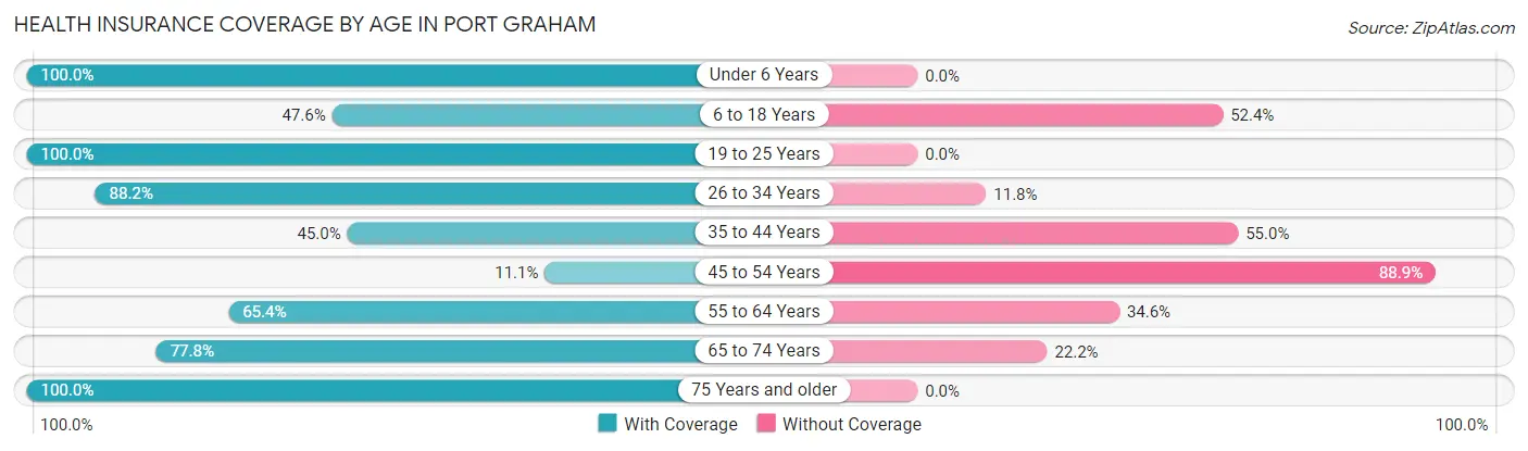 Health Insurance Coverage by Age in Port Graham