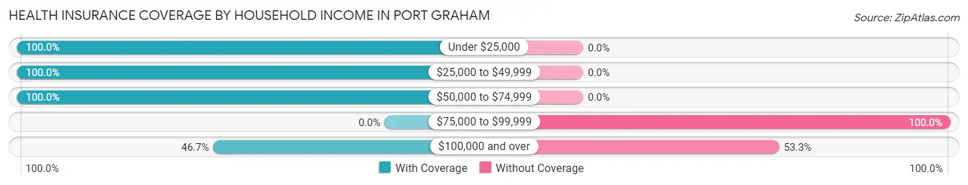 Health Insurance Coverage by Household Income in Port Graham