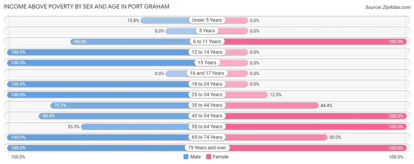 Income Above Poverty by Sex and Age in Port Graham