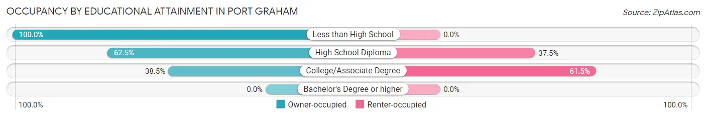 Occupancy by Educational Attainment in Port Graham