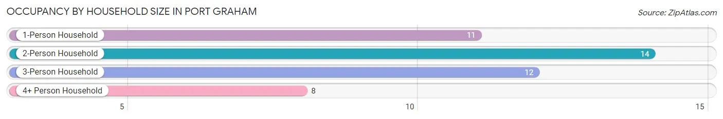 Occupancy by Household Size in Port Graham