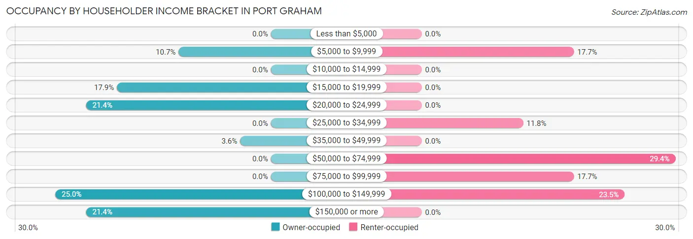 Occupancy by Householder Income Bracket in Port Graham