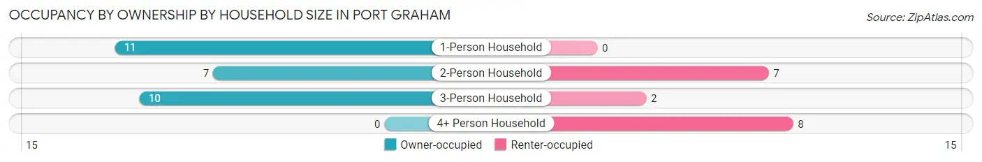 Occupancy by Ownership by Household Size in Port Graham