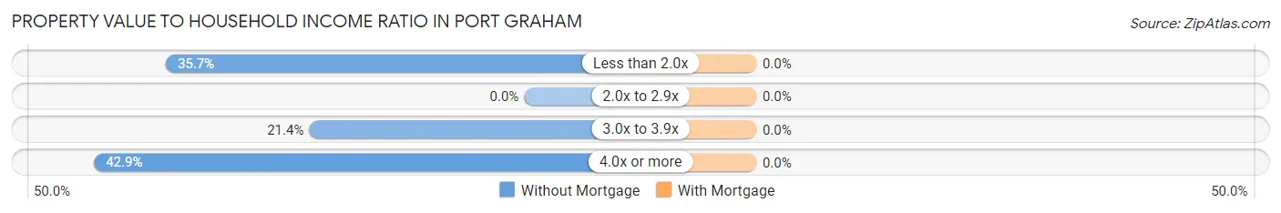 Property Value to Household Income Ratio in Port Graham